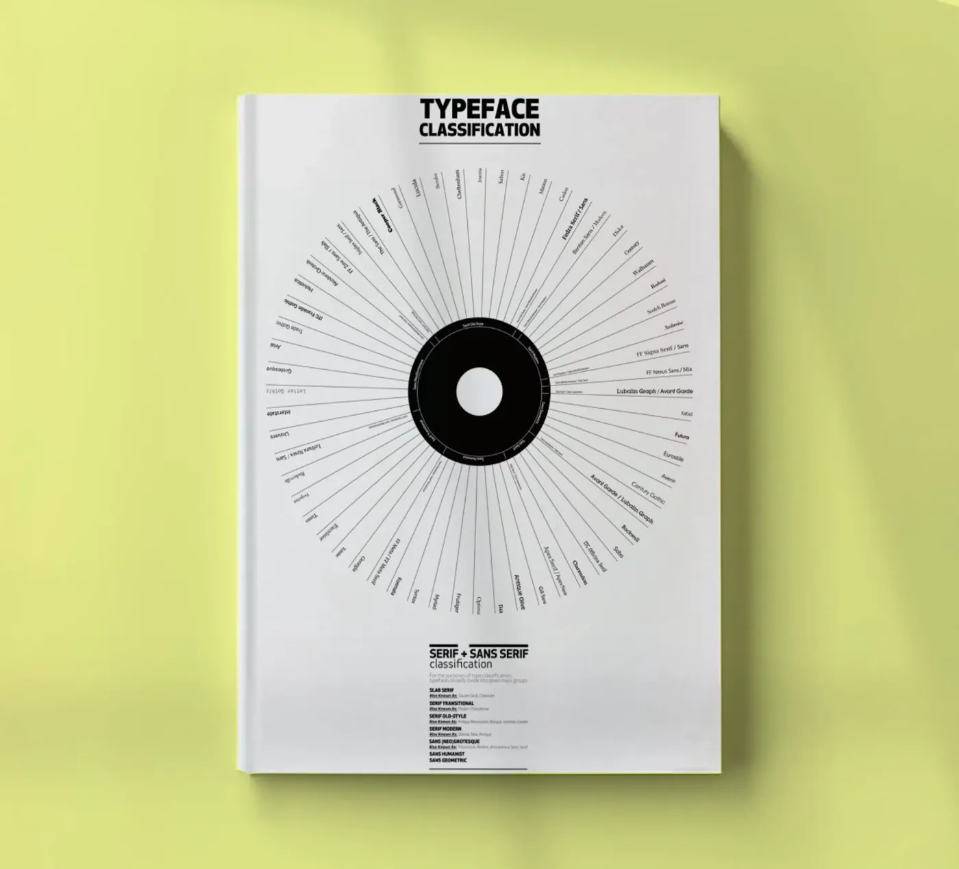 Typeface Classification carnet de notes de Marcin Plonka