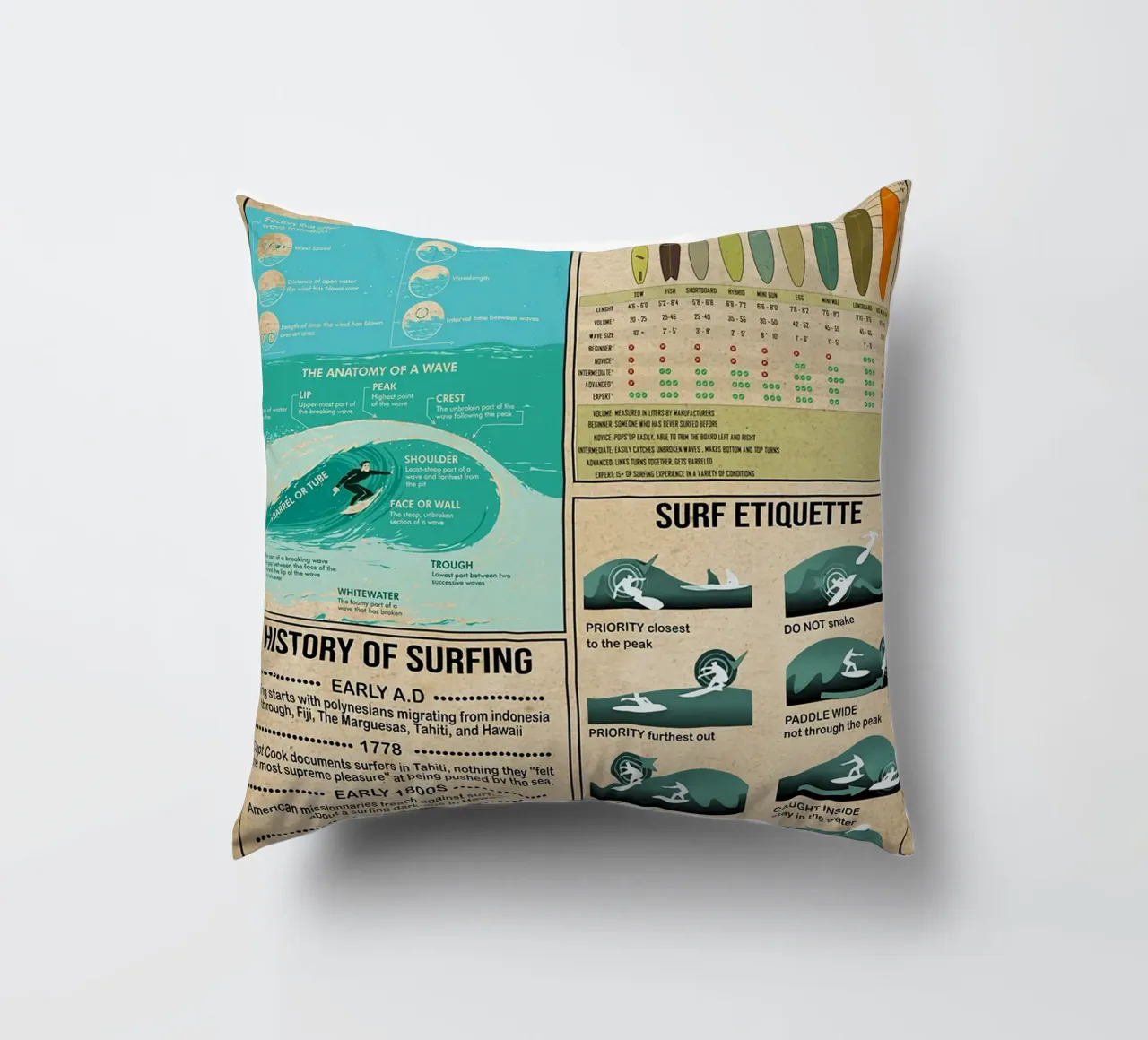 Poster sulla conoscenza del surf cuscino da Maritiknowled