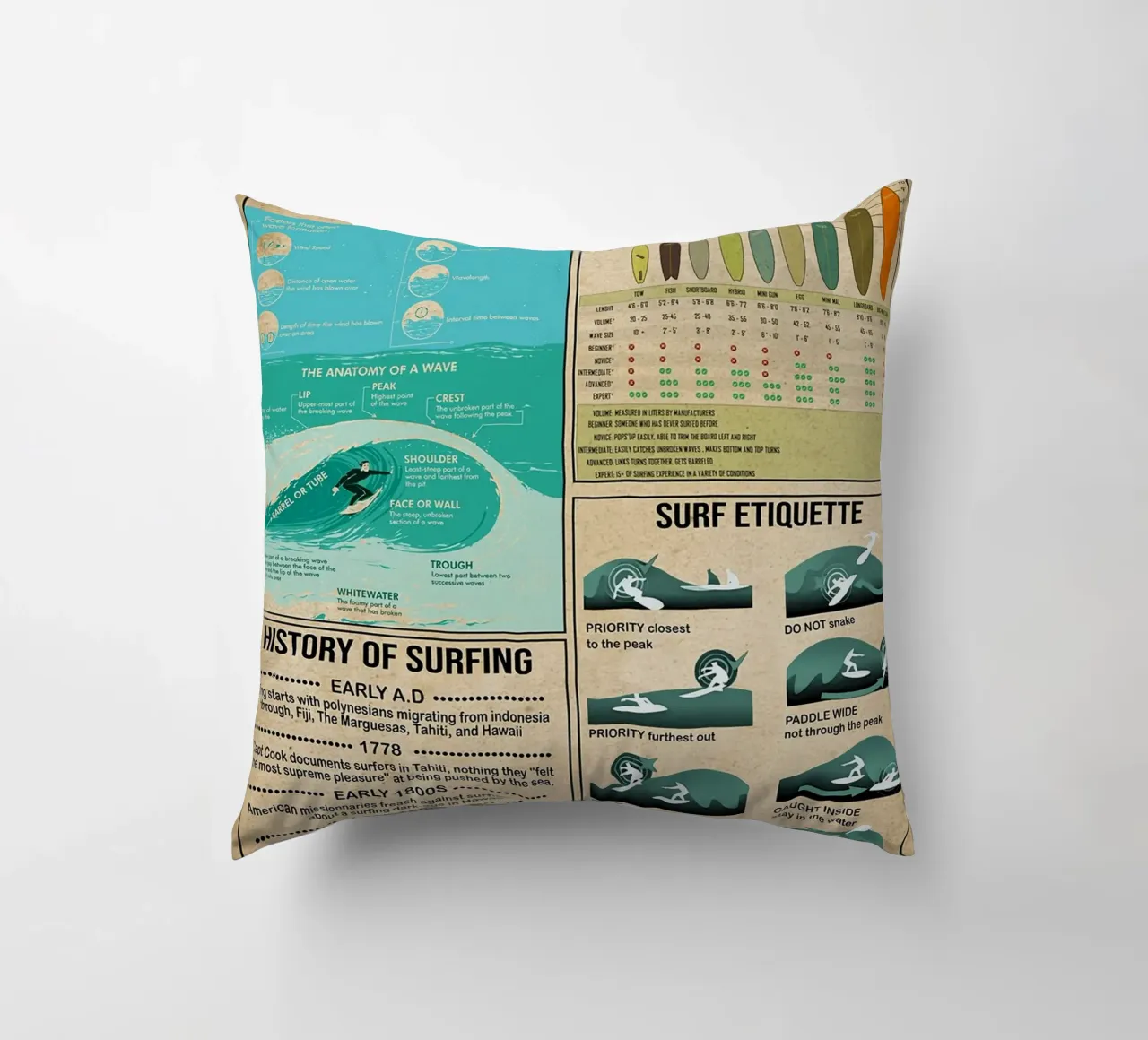 Poster sulla conoscenza del surf cuscino da Maritiknowled
