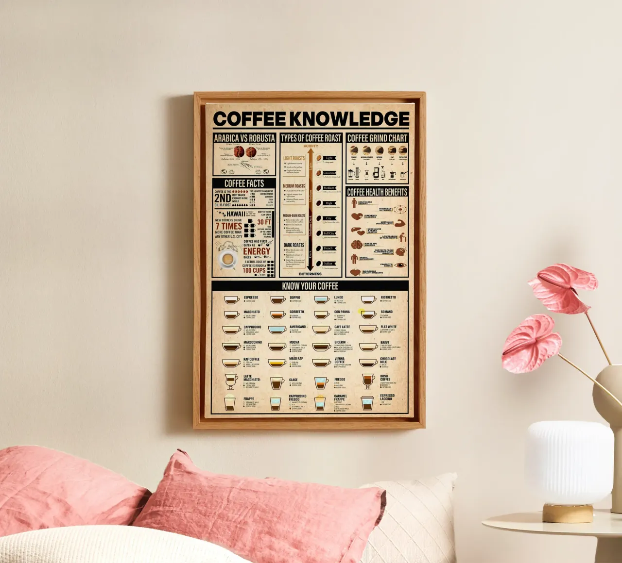 Coffee Knowledge Poster canvas by Maritiknowled