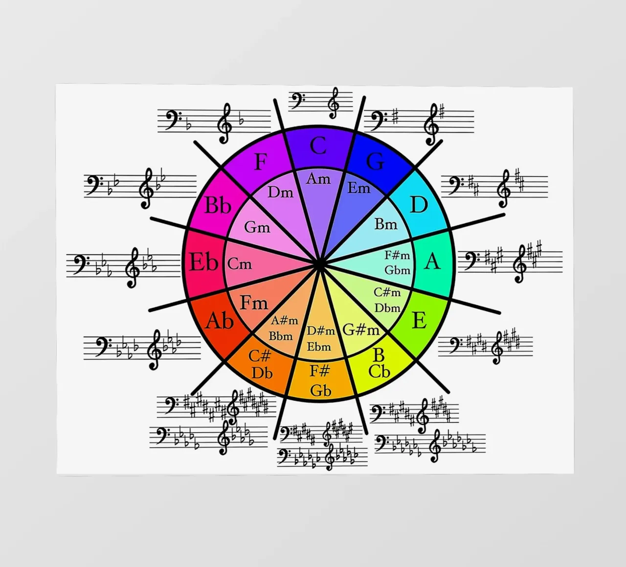 Círculo de Quintos, Círculo de Cuartos papel para pared de musicaltools