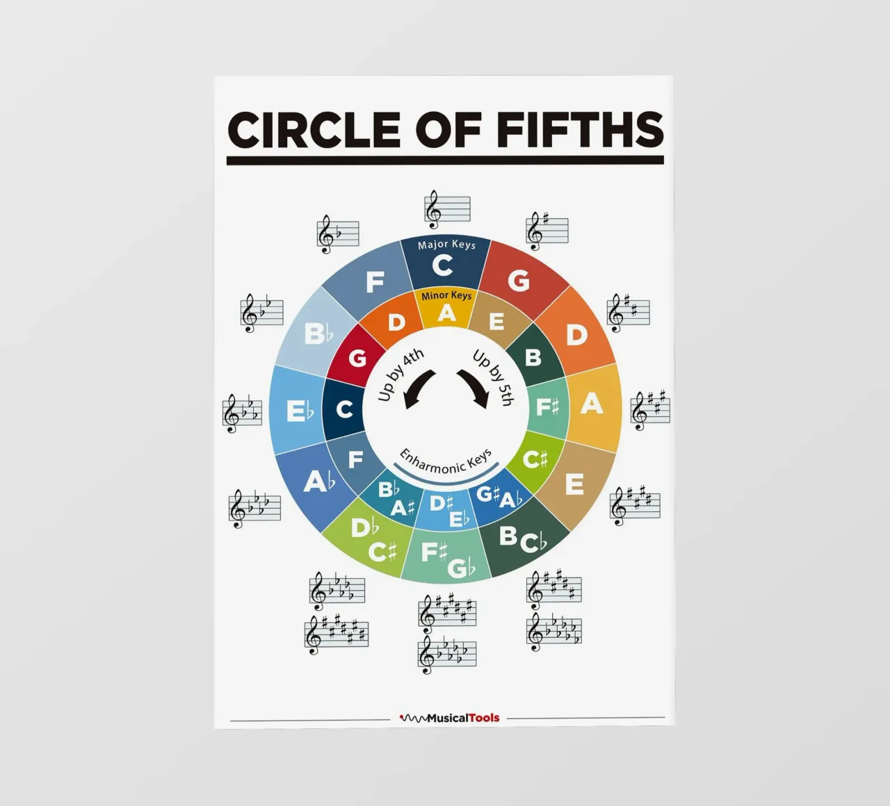 Circle of Fifths Poster photo wallpaper by musicaltools