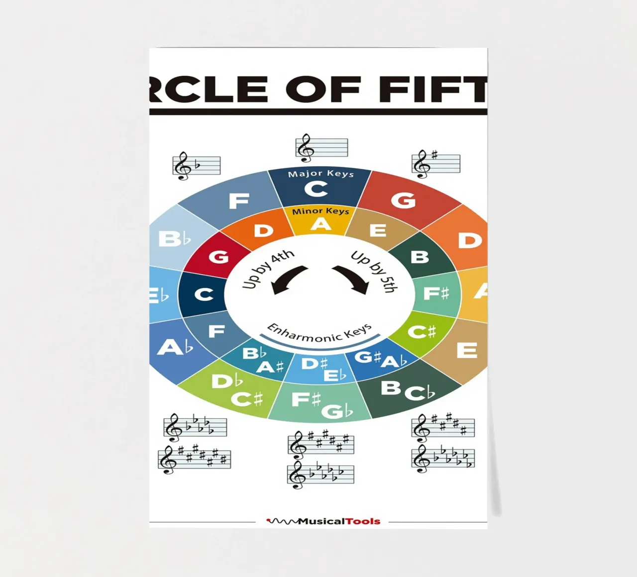 Circle of Fifths Poster sticker sheet by musicaltools