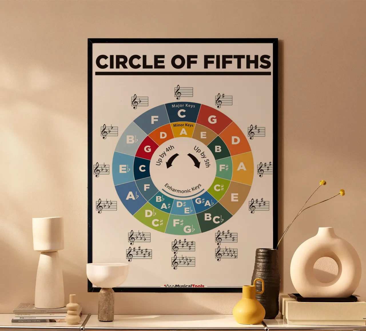 Cartel del círculo de los quintos hahnemühle de musicaltools