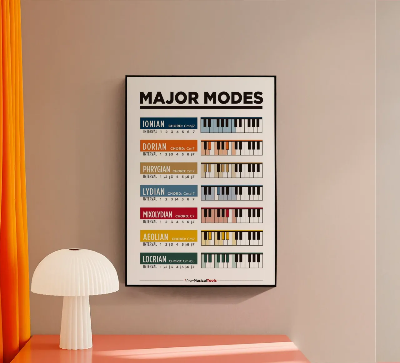 Belangrijkste modi Poster acryl van musicaltools