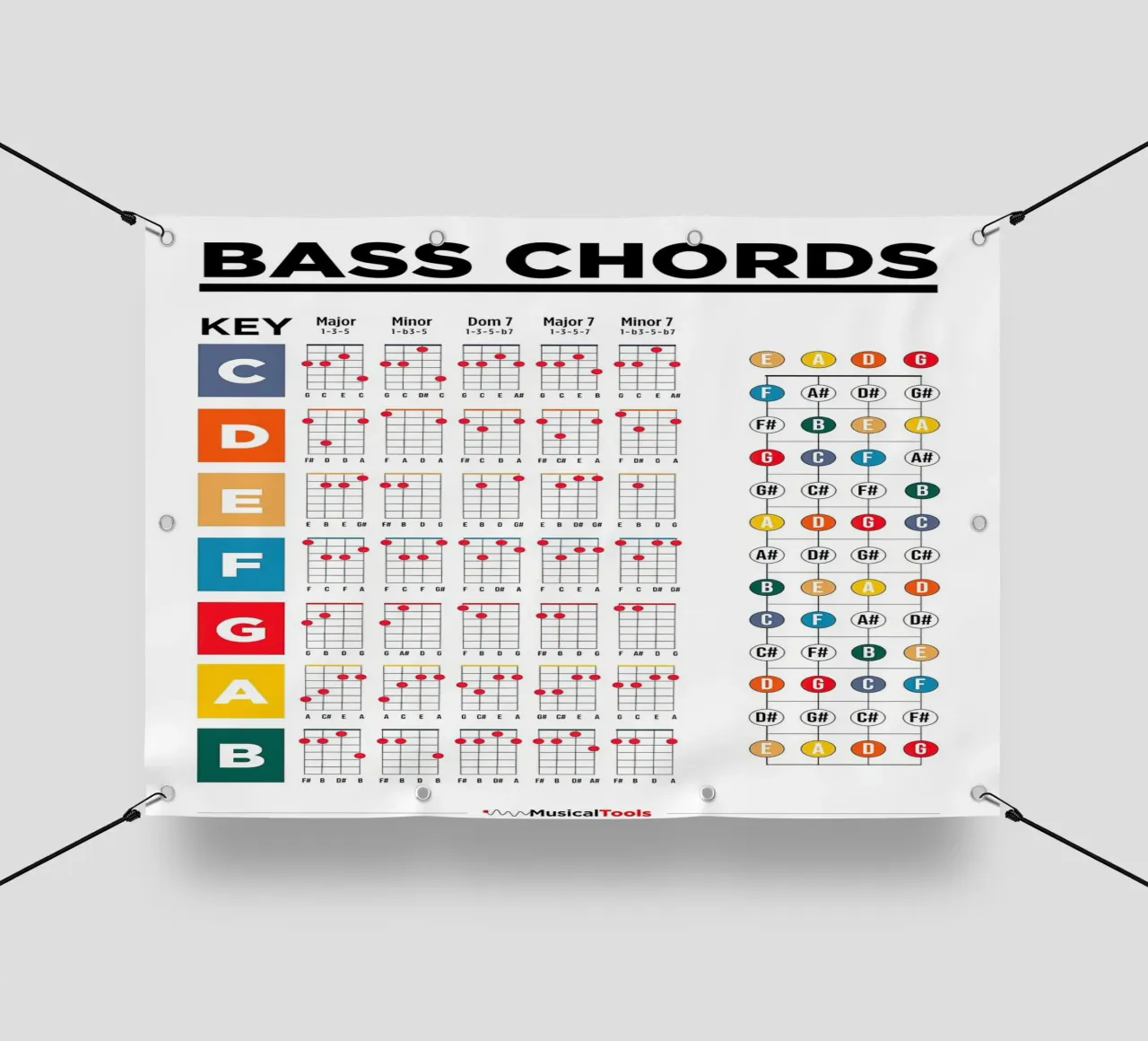 Poster sugli accordi di basso telo in pvc da musicaltools