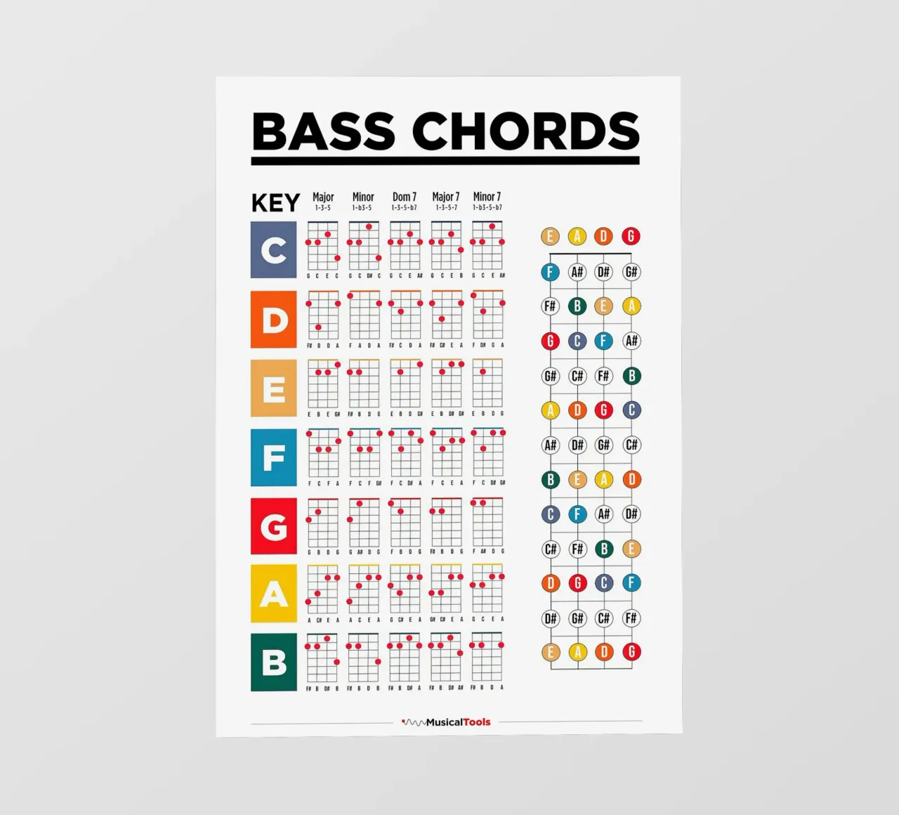 Poster sugli accordi di basso telo in pvc da musicaltools