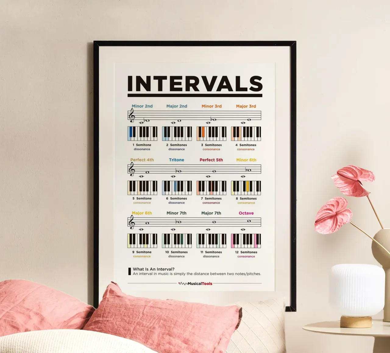 Poster sugli intervalli della musica per pianoforte poster da musicaltools