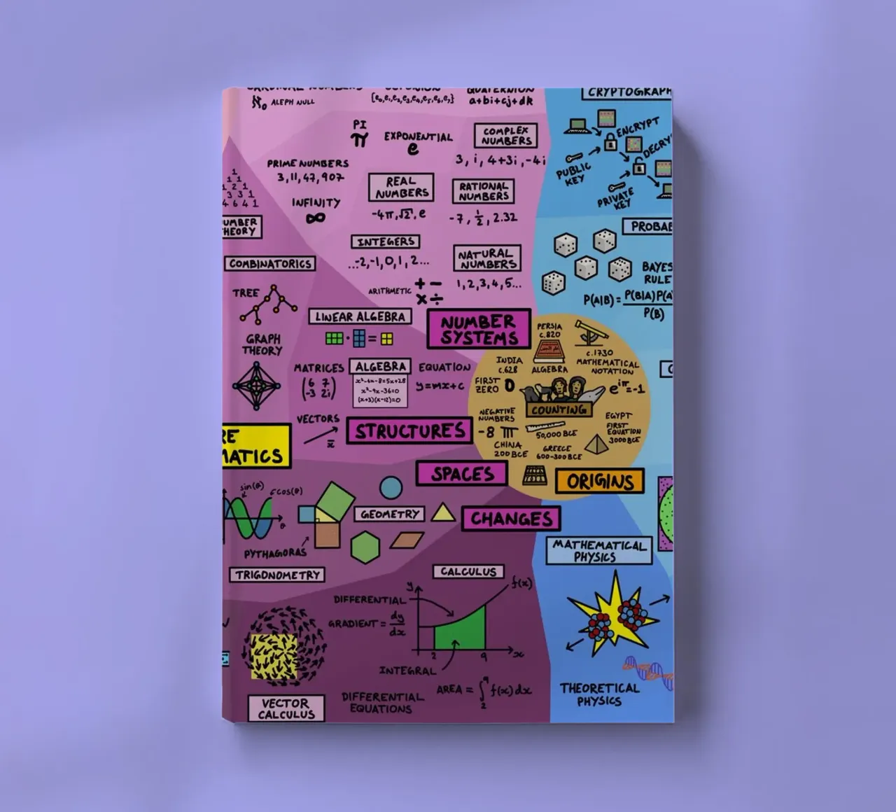 The Map Of Mathematics notebook by Kathrin Fuhrman
