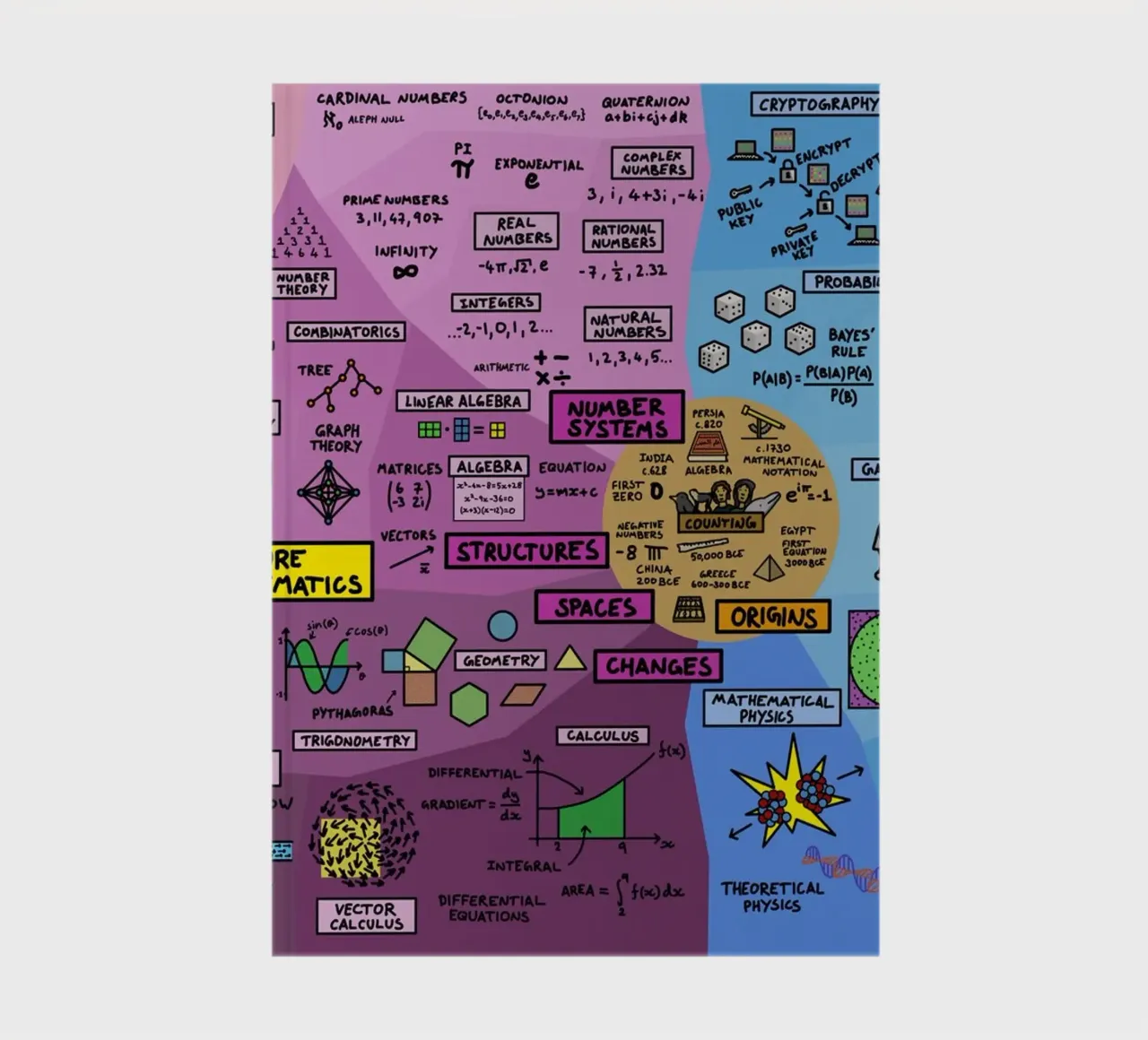 The Map Of Mathematics notebook by Kathrin Fuhrman