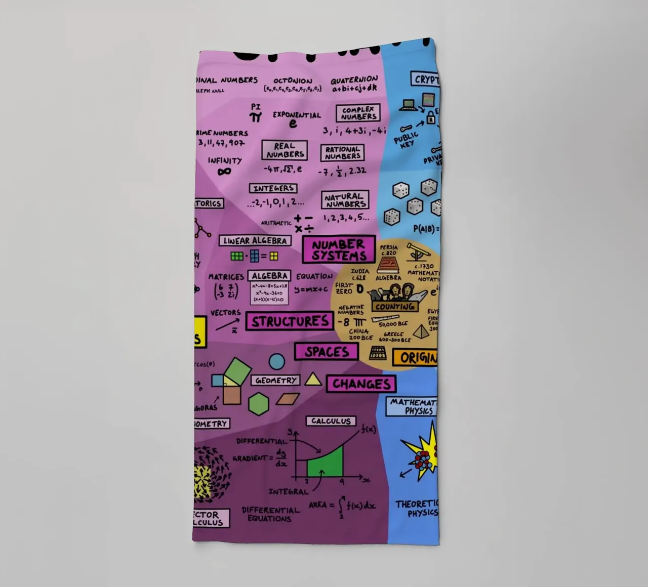 The Map Of Mathematics towel by Kathrin Fuhrman