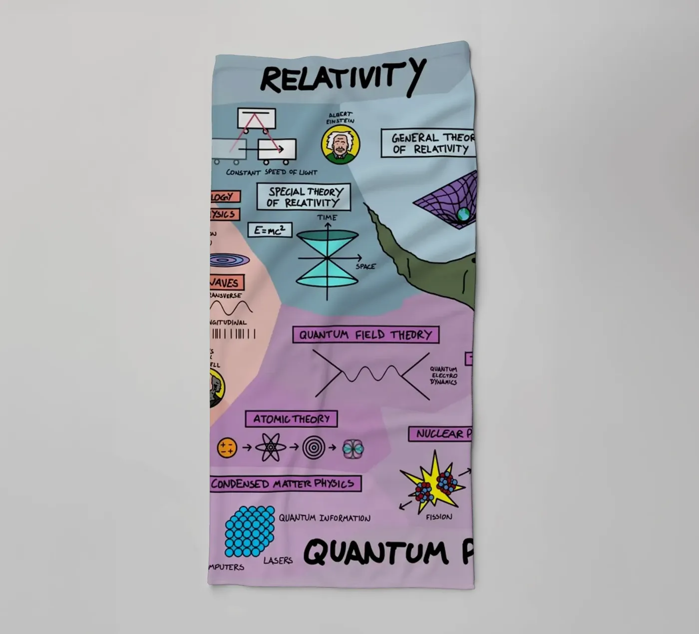 The Map Physics towel by Kathrin Fuhrman