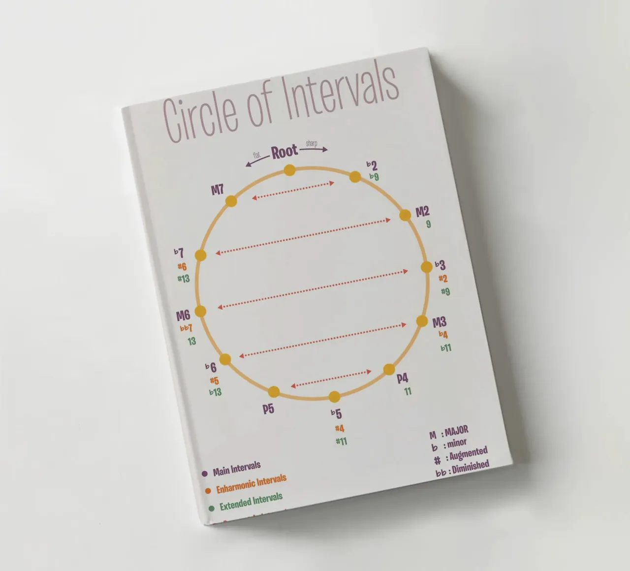 Circle of intervals notebook by musicaltools