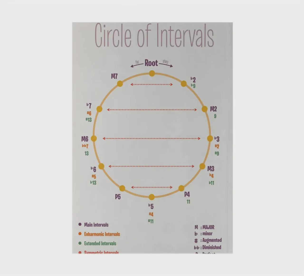 Circle of intervals notebook by musicaltools