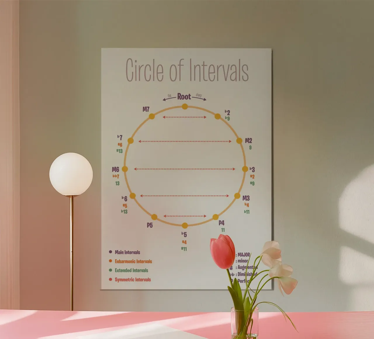 Cerchio di intervalli poster con telaio in alluminio da musicaltools