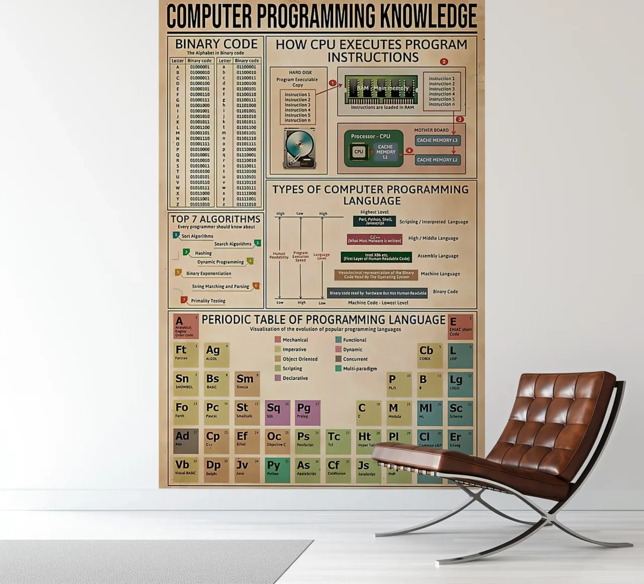 Conocimientos de programación informática Cartel papel para pared de Maritiknowled