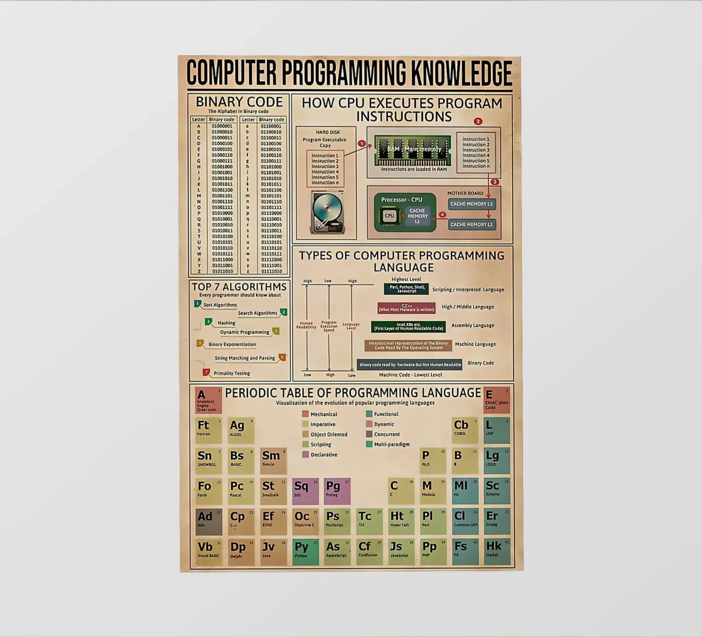 Computer programming knowledge Poster papier peint photo de Maritiknowled