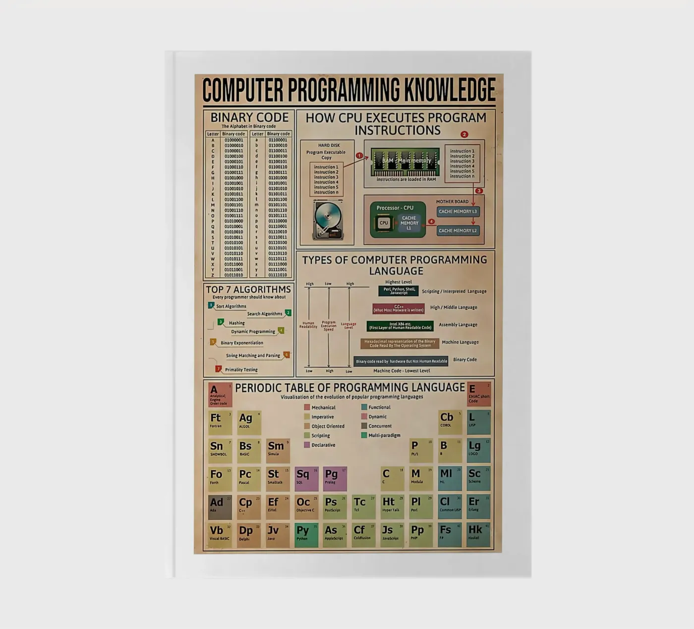 Computer programming knowledge Poster carnet de notes de Maritiknowled