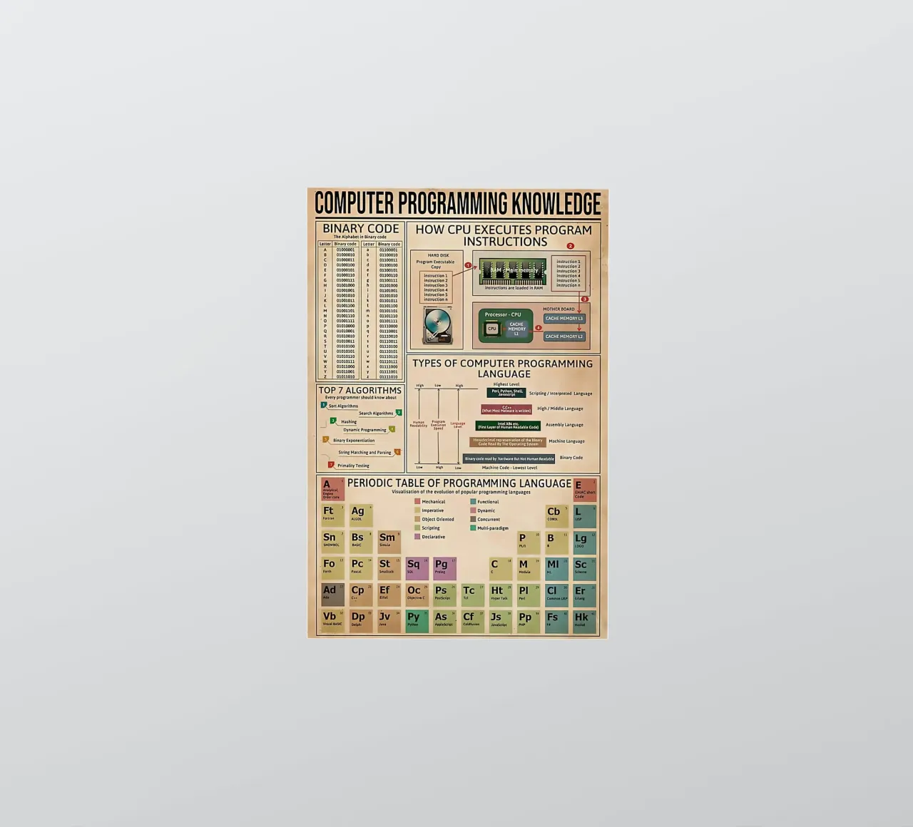 Kennis van computerprogrammering Poster sticker van Maritiknowled