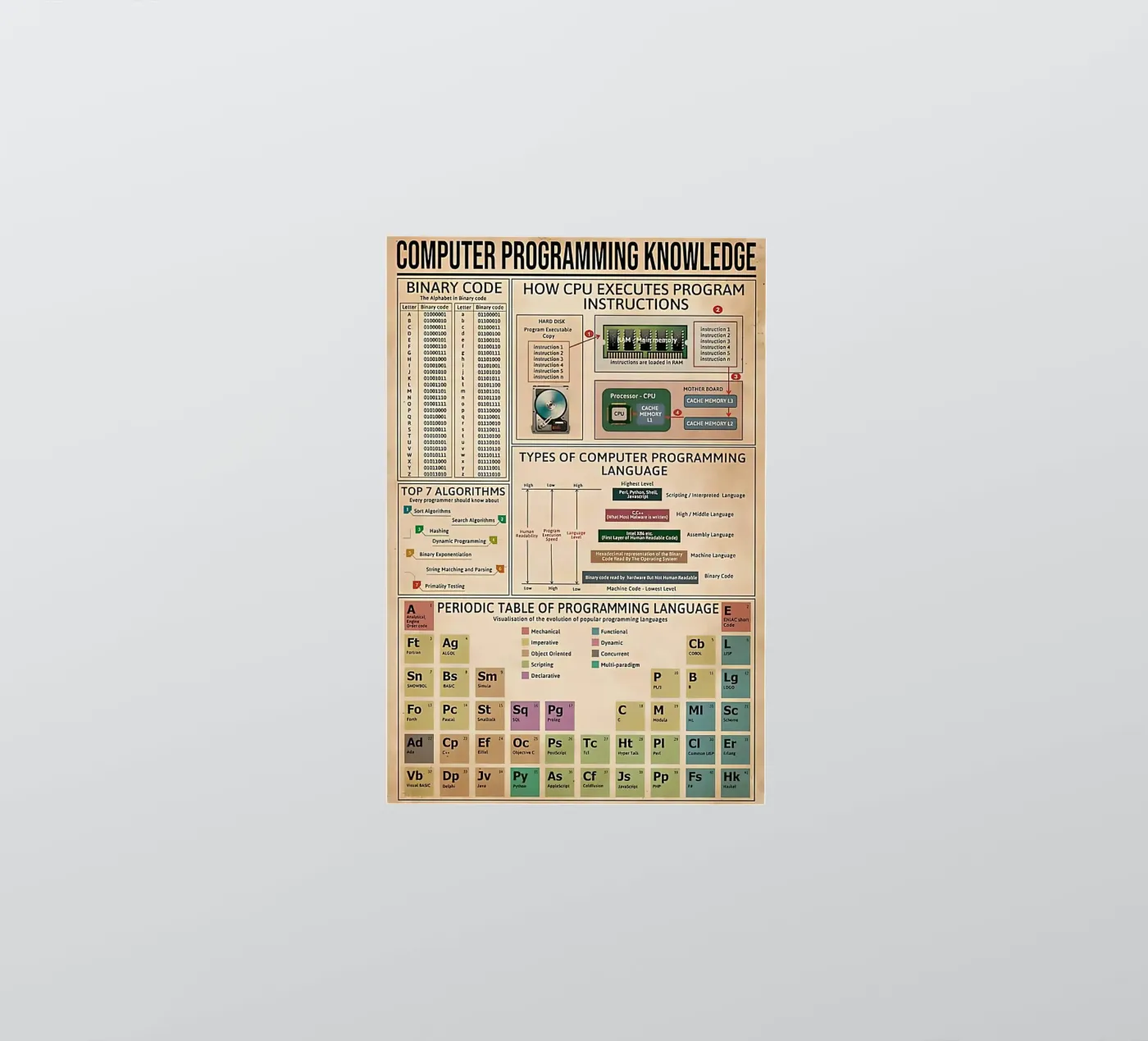 Conoscenza della programmazione informatica Poster adesivo da Maritiknowled