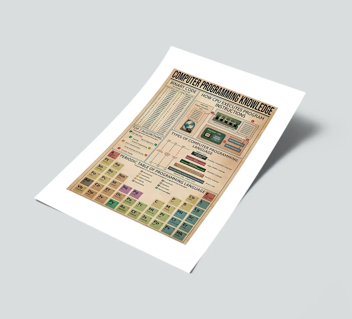 Connaissances en programmation informatique Affiche planche autocollant de Maritiknowled