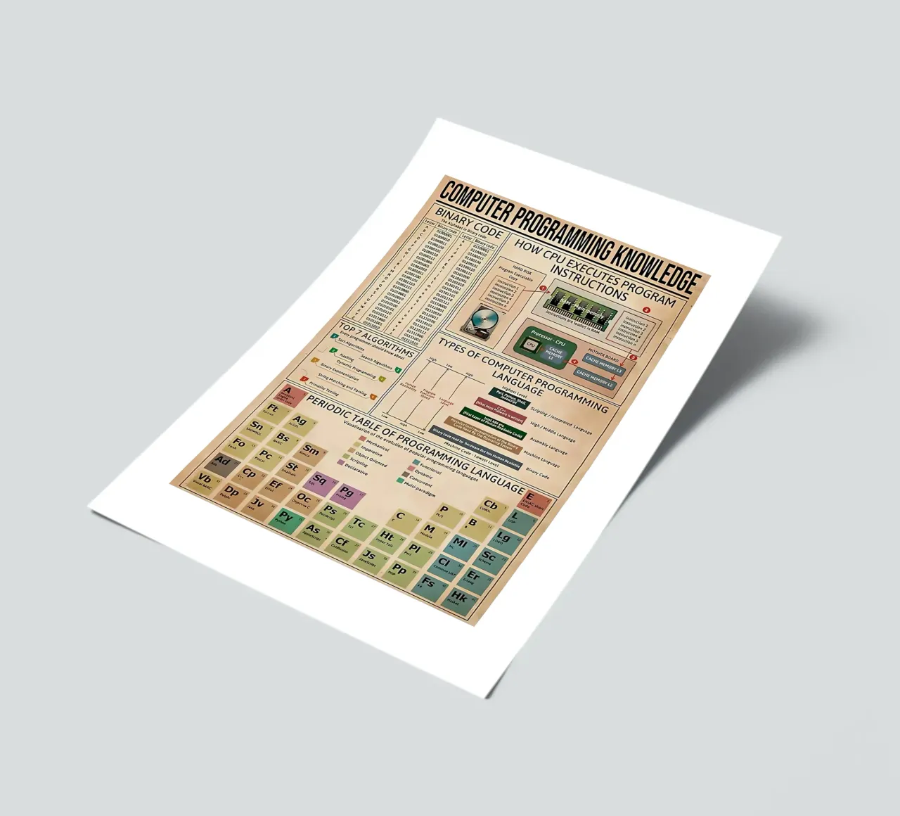 Computer programming knowledge Poster sticker sheet by Maritiknowled