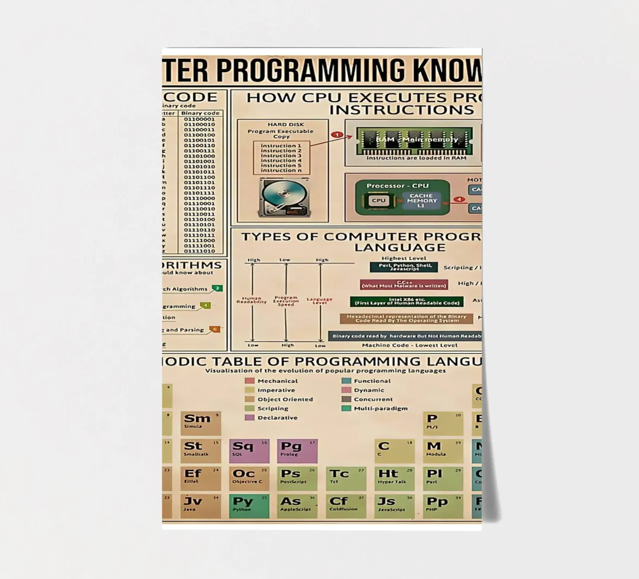Conoscenza della programmazione informatica Poster foglio adesivo da Maritiknowled