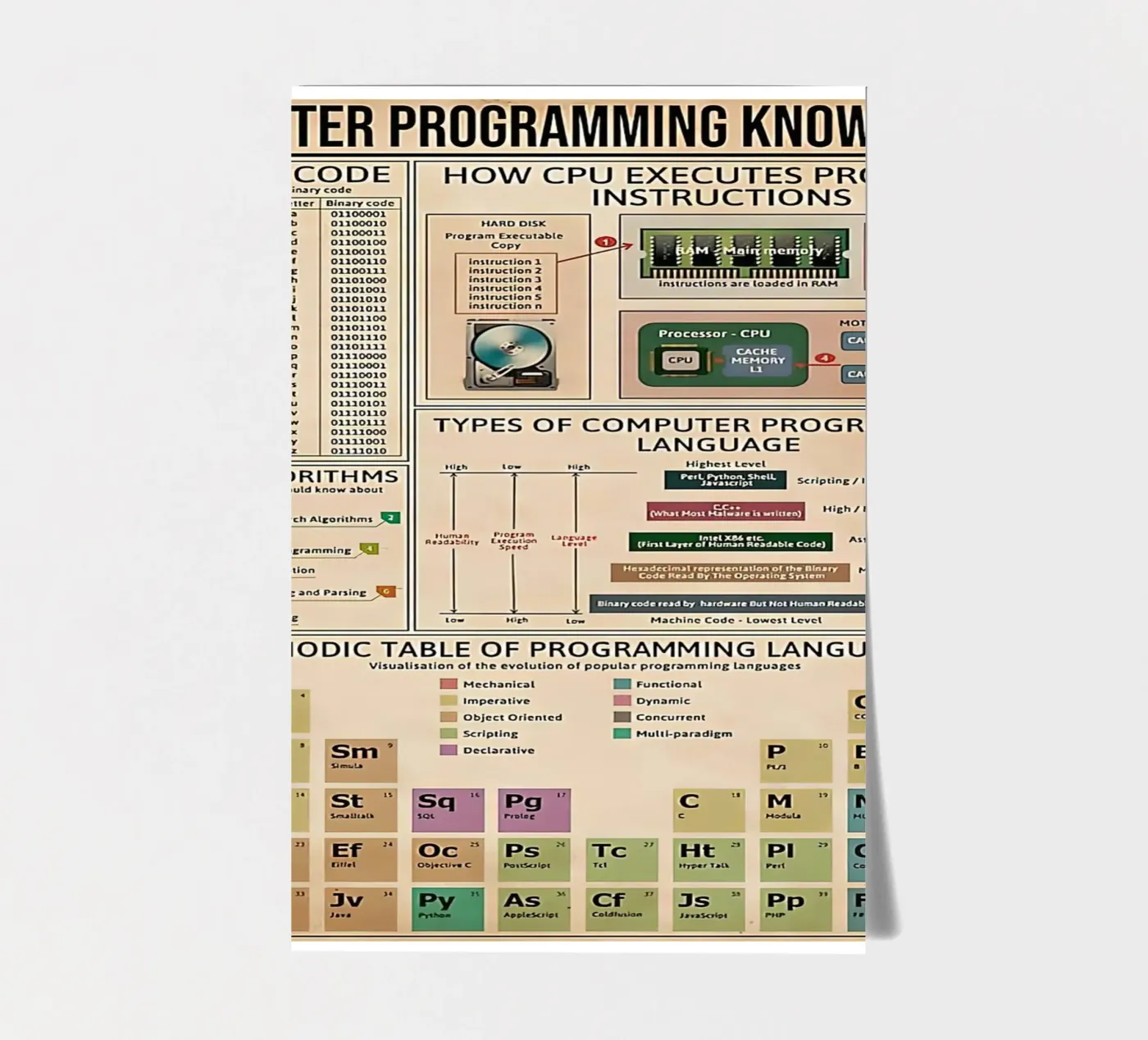 Connaissances en programmation informatique Affiche planche autocollant de Maritiknowled